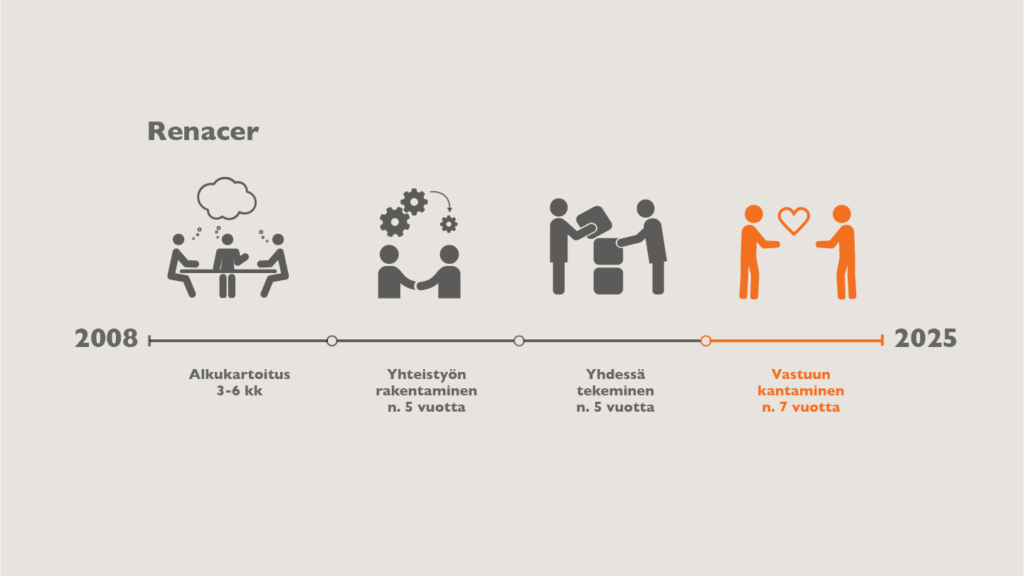 Aikajana, joka näyttää työmme eri vaiheet Renacerissa. Työ on alkanut vuonna 2008 ja on määrä loppua vuonna 2025. Juuri nyt olemme viimeisessä vaiheessa "Vastuun kantaminen", joka kestää noin 7 vuotta.
