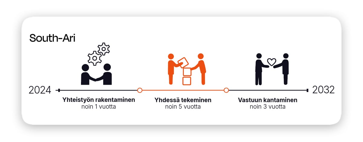 Aikajana South Arin työstä. Tällä hetkellä olemme keskimmäisessä vaiheessa "Yhdessä tekeminen", joka kestää noin 5 vuotta. Ennen tätä oli vaihe "Yhteistyön rakentaminen", joka kesti noin 1 vuosi ja nykyisen vaiheen jälkeen tulee vaihe "Vastuun kantaminen", joka kestää noin 3 vuotta. Ohjelma on alkanut vuonna 2024 ja on määrä loppua vuonna 2032.