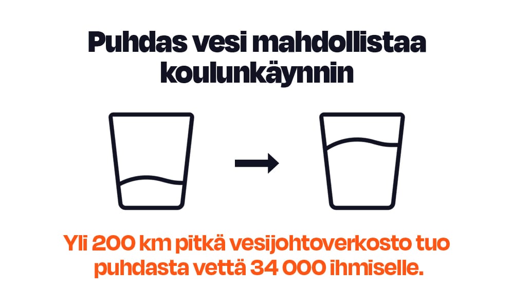 Kuvitus vesijohtoverkostotuloksista Meibekissa