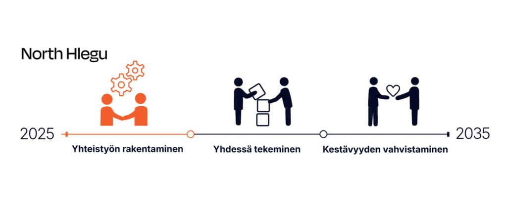 Aikajana työstämme North Hlegussa. Alkuvuosi on 2025 ja päättymisvuosi 2035. Juuri nyt olemme ensimmäisessä vaiheessa, jonka nimi on "yhteistyön rakentaminen".